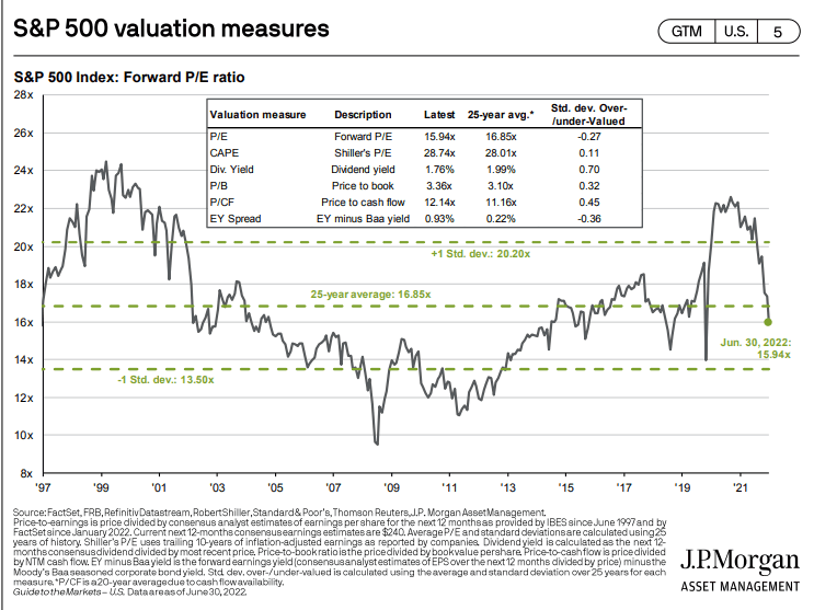 valorisation historique du S&P 500 depuis 1997